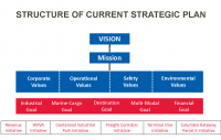 Vancouver strategic plan draft